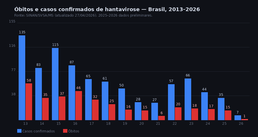 Gráfico de barras com casos e óbitos confirmados de hantavirose no Brasil de 2013 a 2026