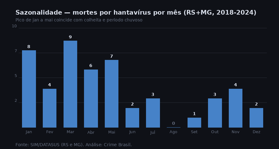 Gráfico de barras mostrando a sazonalidade das mortes por hantavírus por mês, com pico entre janeiro e maio