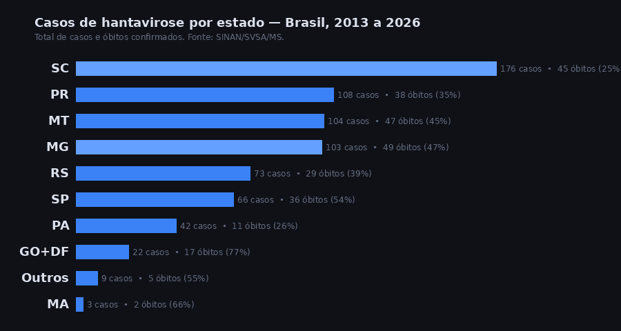 Gráfico horizontal com casos e óbitos de hantavirose por estado do Brasil, 2013-2026, mostrando SC como líder em casos e MG com maior letalidade