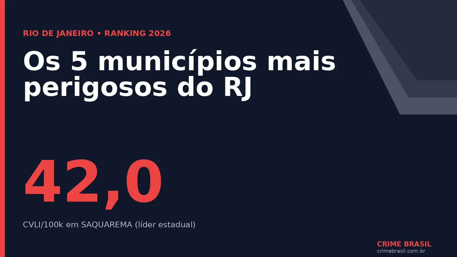 Ranking 2026 dos 5 municípios mais perigosos do Rio de Janeiro — Saquarema lidera com 42,0 CVLI por 100 mil habitantes, líder estadual em letalidade violenta